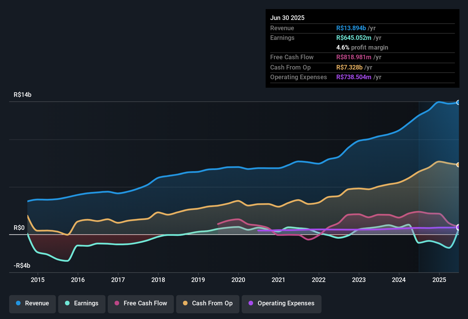 earnings-and-revenue-history
