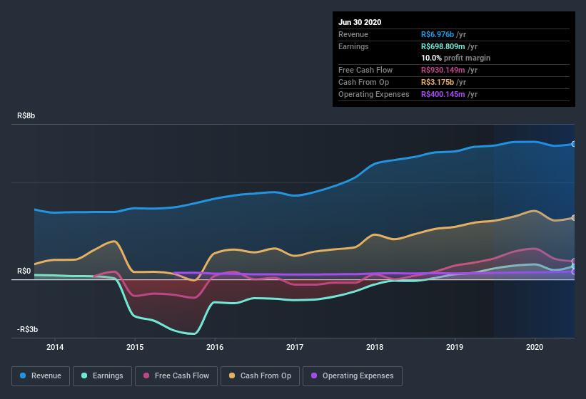 earnings-and-revenue-history