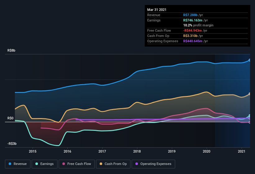 earnings-and-revenue-history