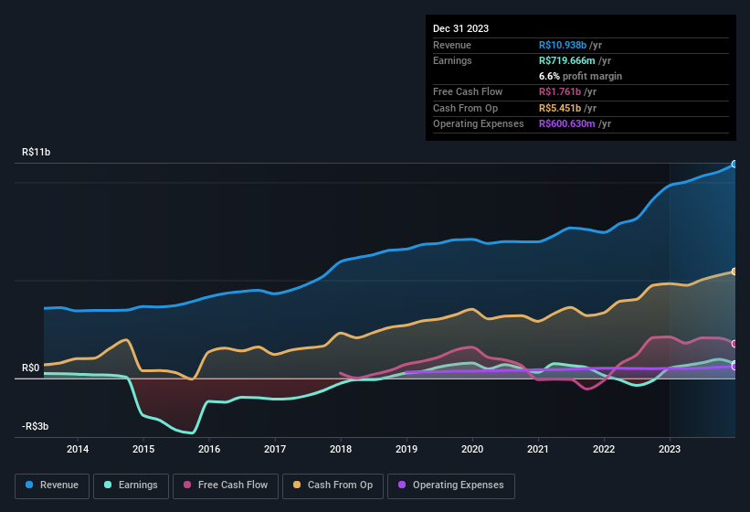 earnings-and-revenue-history