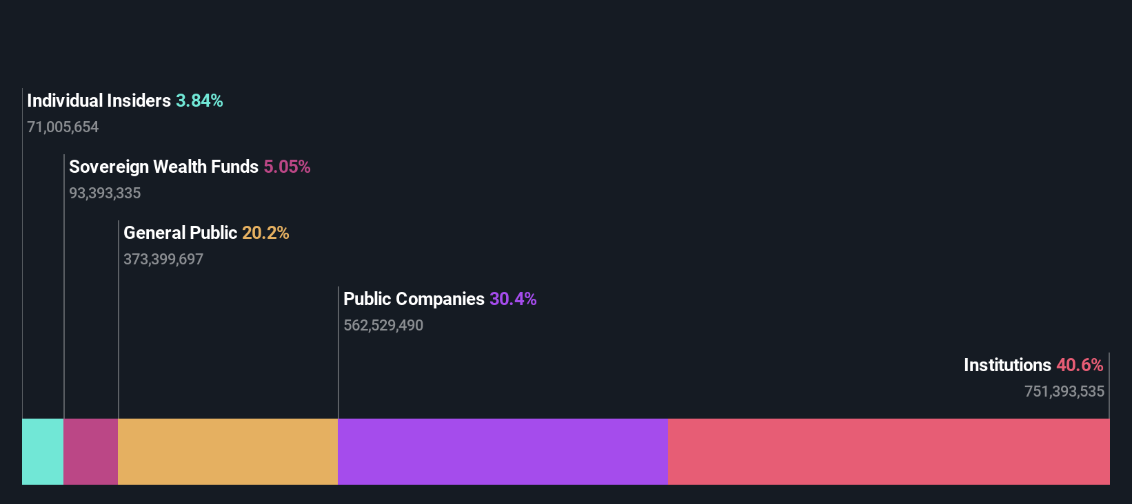 ownership-breakdown