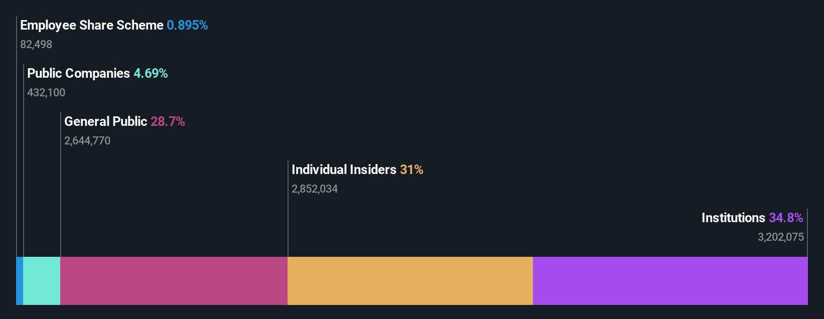 ownership-breakdown