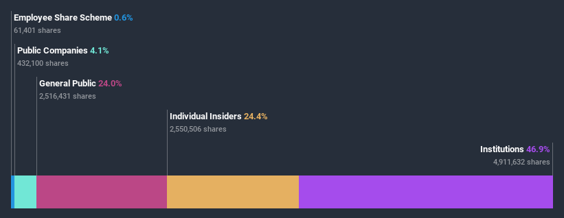 ownership-breakdown