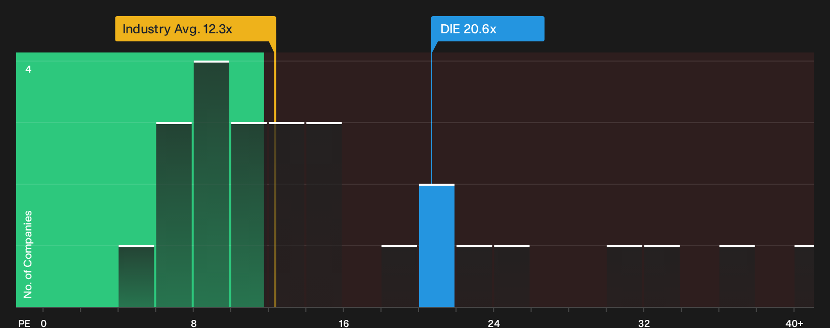 ENXTBR:DIE P/E Ratio as at Sep 2026