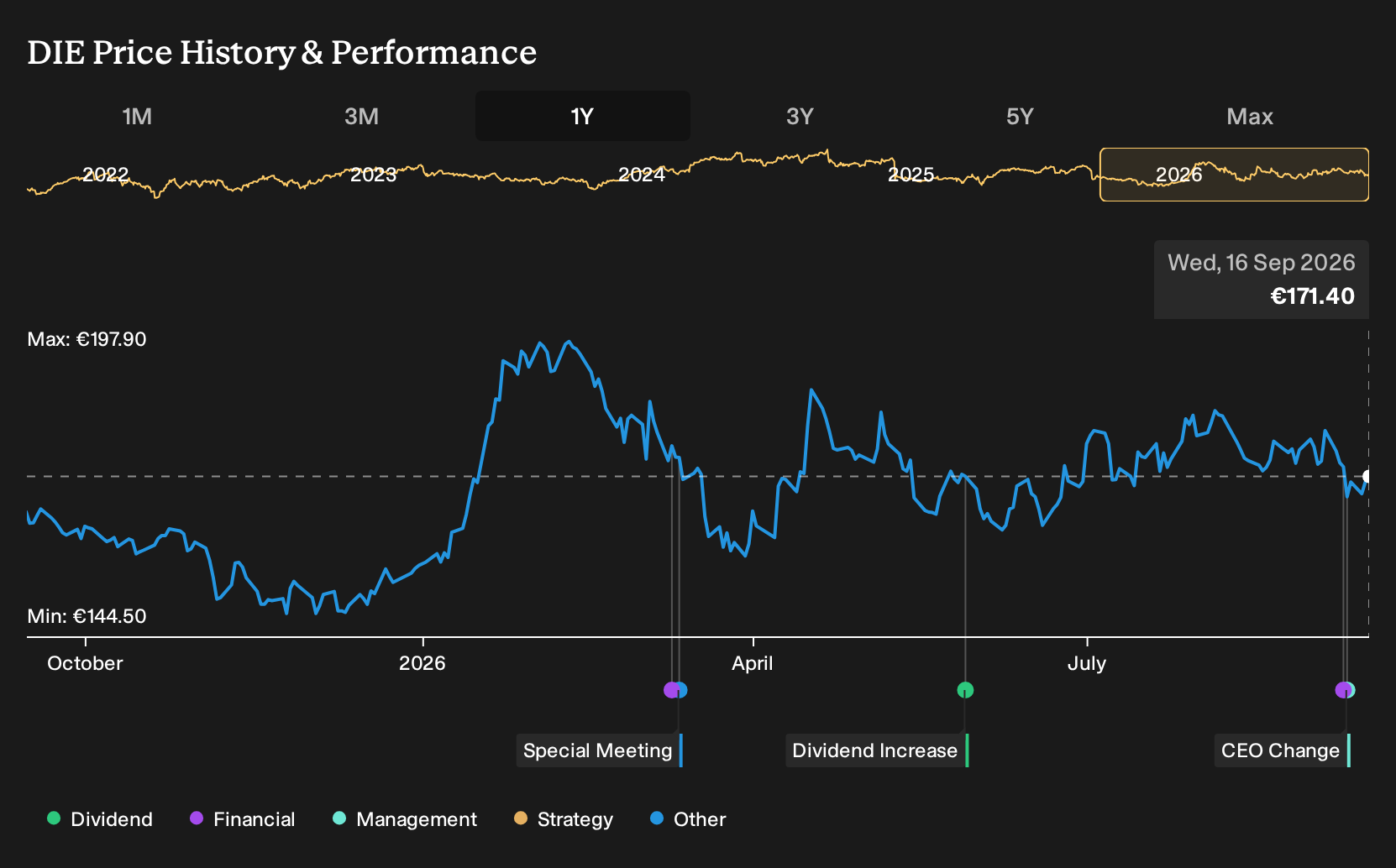 ENXTBR:DIE 1-Year Stock Price Chart