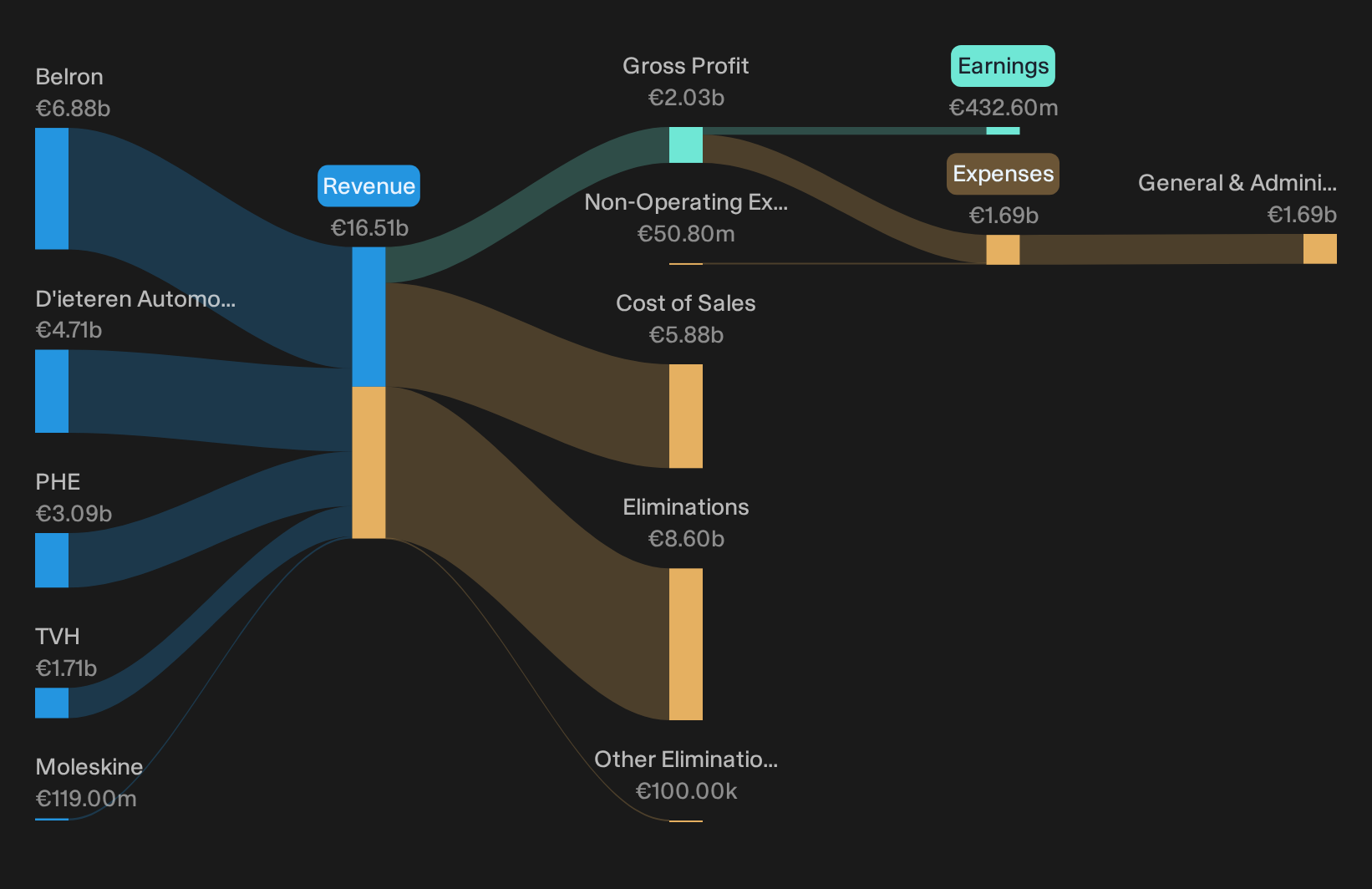 ENXTBR:DIE Revenue & Expenses Breakdown as at Oct 2026