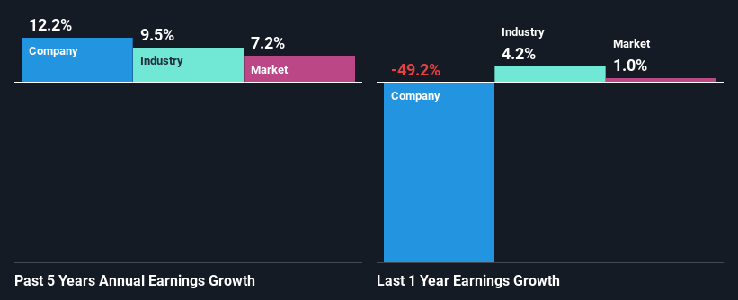 past-earnings-growth