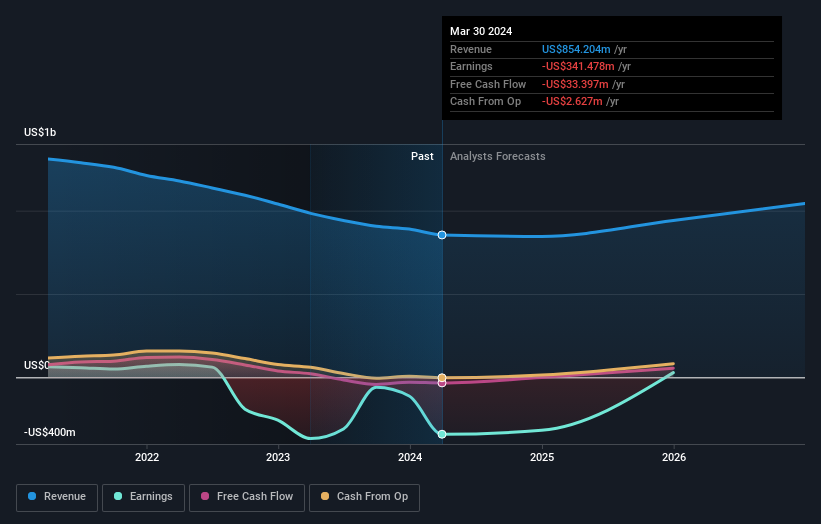 Earnings Update: Here's Why Analysts Just Lifted Their WW International ...