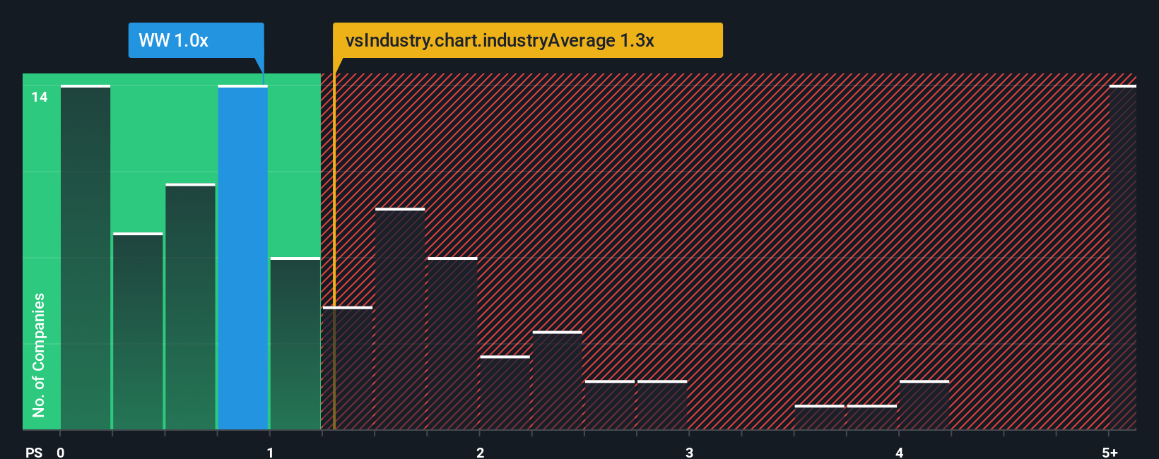 ps-multiple-vs-industry
