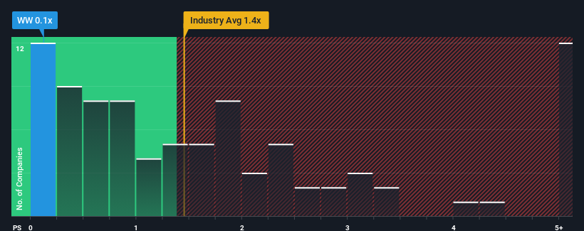 ps-multiple-vs-industry