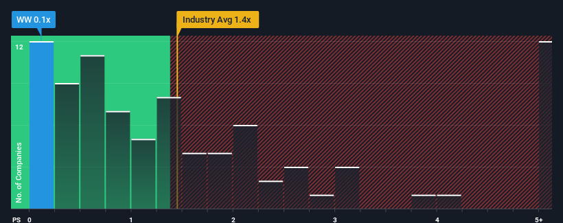 ps-multiple-vs-industry