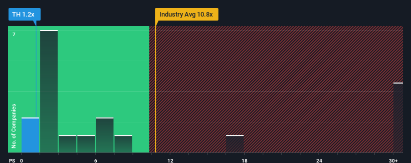 ps-multiple-vs-industry