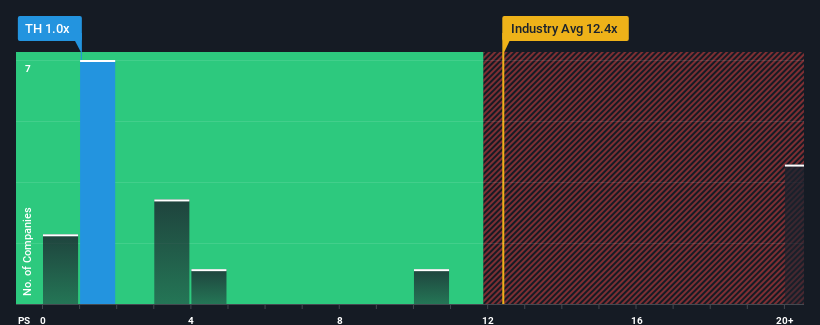 ps-multiple-vs-industry