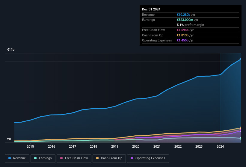 earnings-and-revenue-history