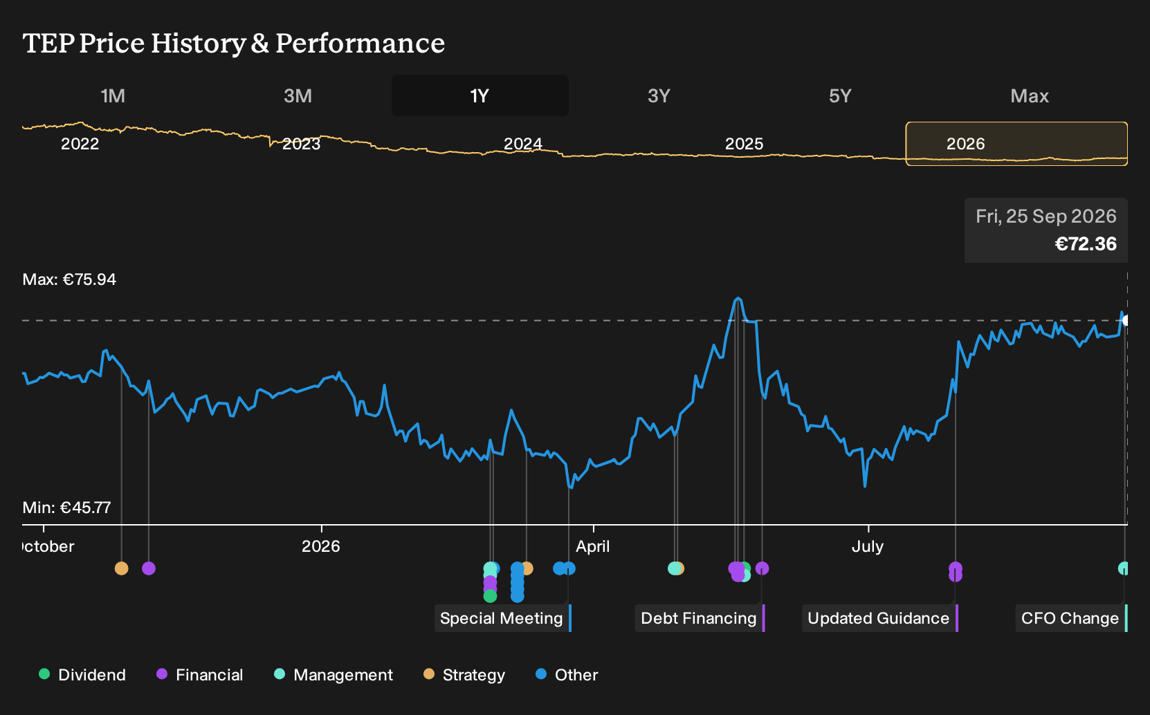 ENXTPA:TEP 1-Year Stock Price Chart