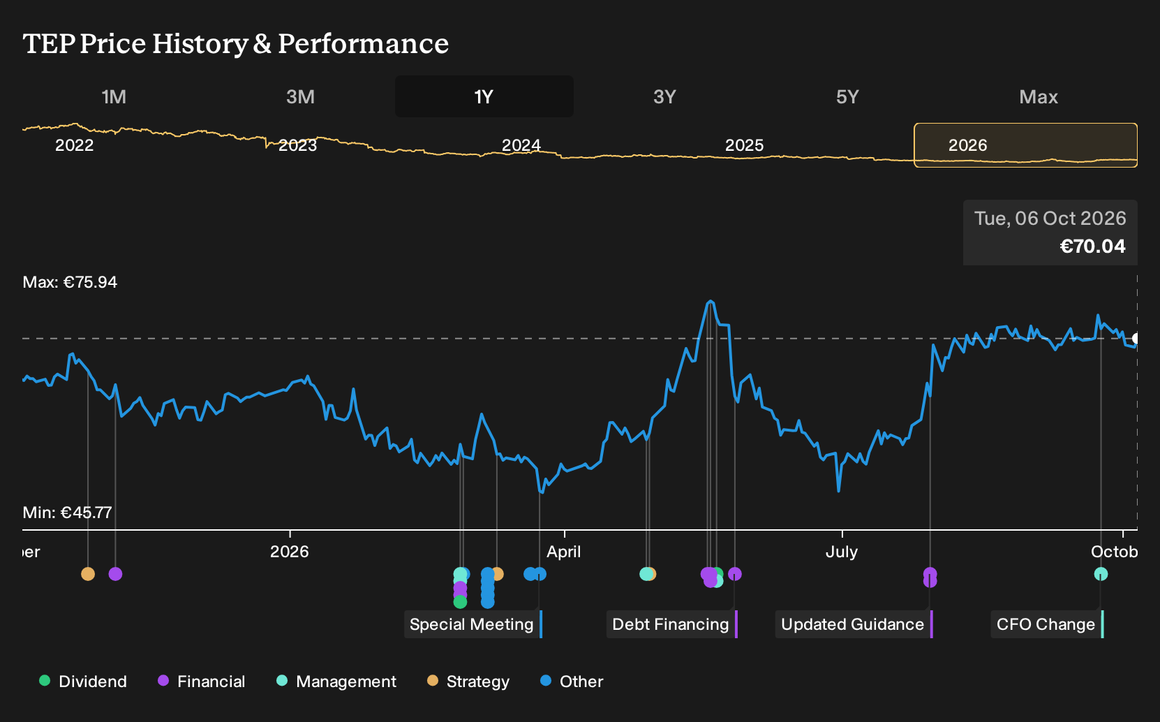 ENXTPA:TEP 1-Year Stock Price Chart