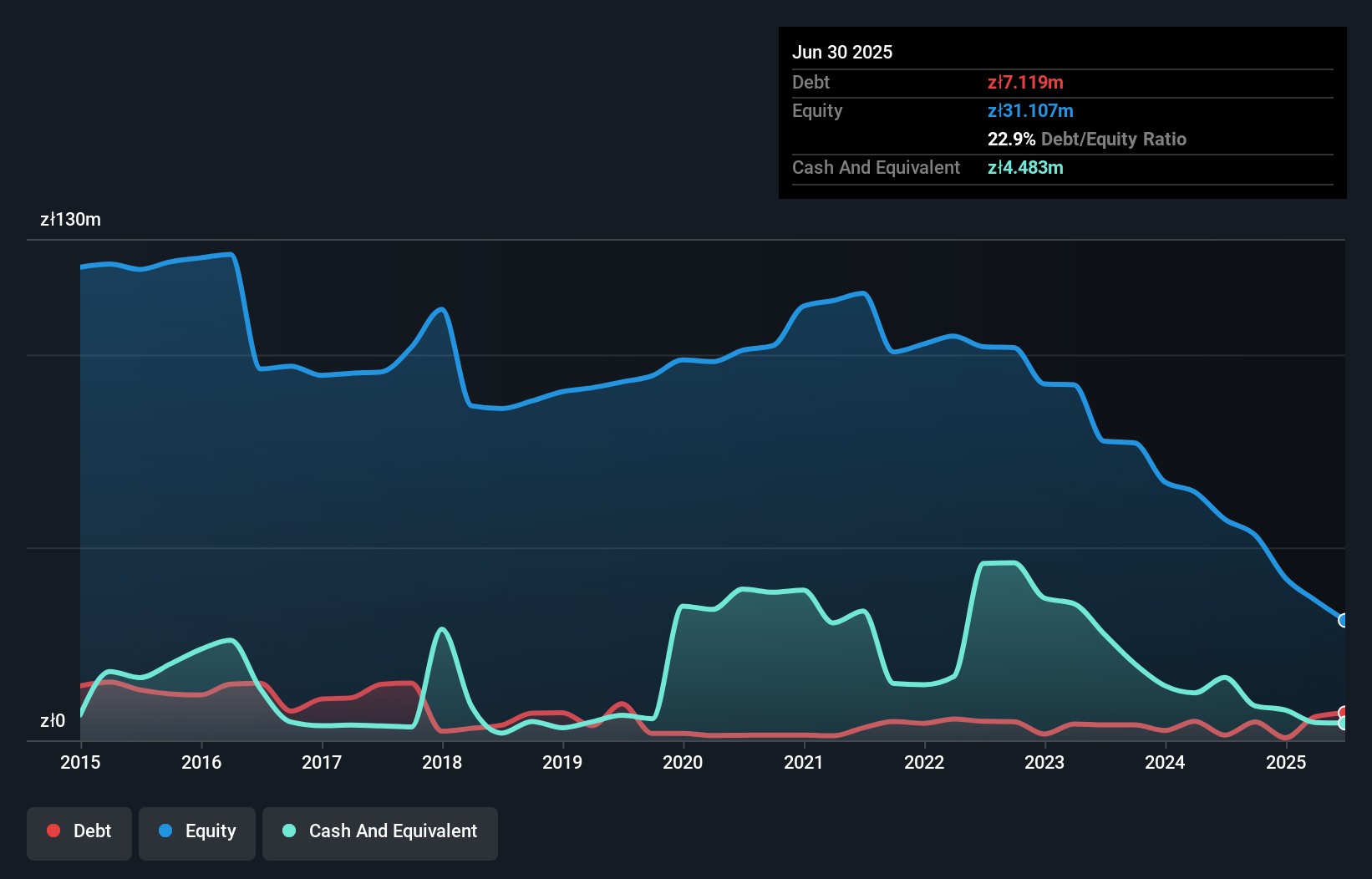debt-equity-history-analysis