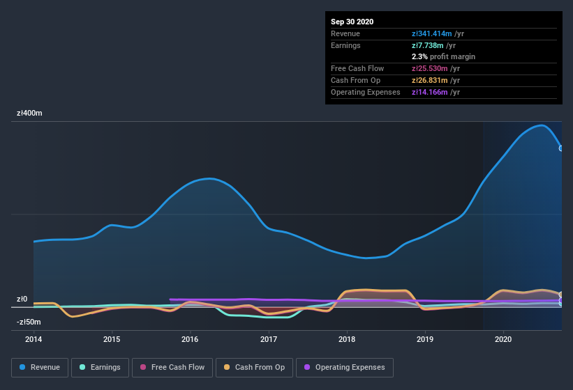 earnings-and-revenue-history