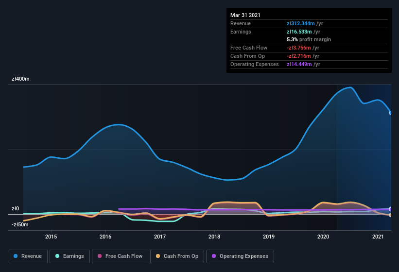 earnings-and-revenue-history