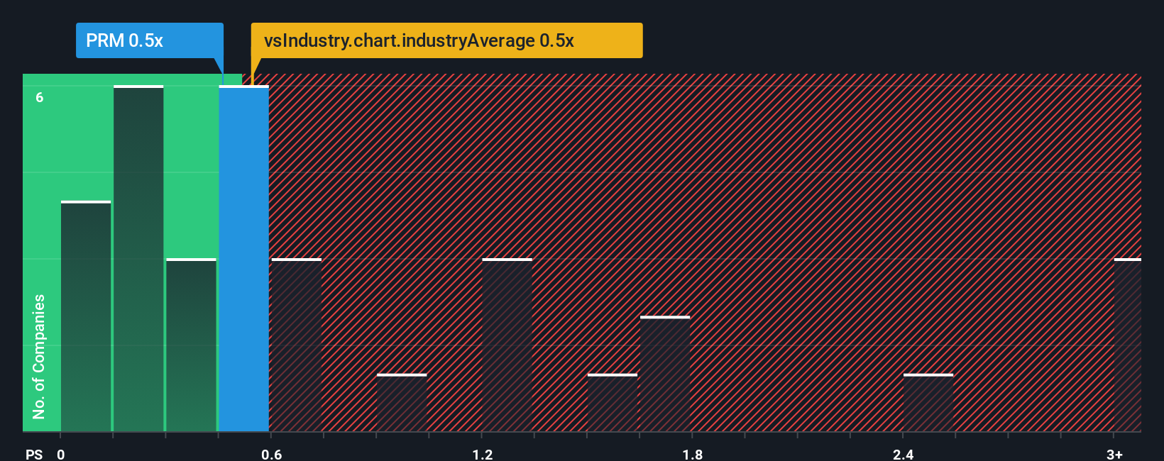 ps-multiple-vs-industry