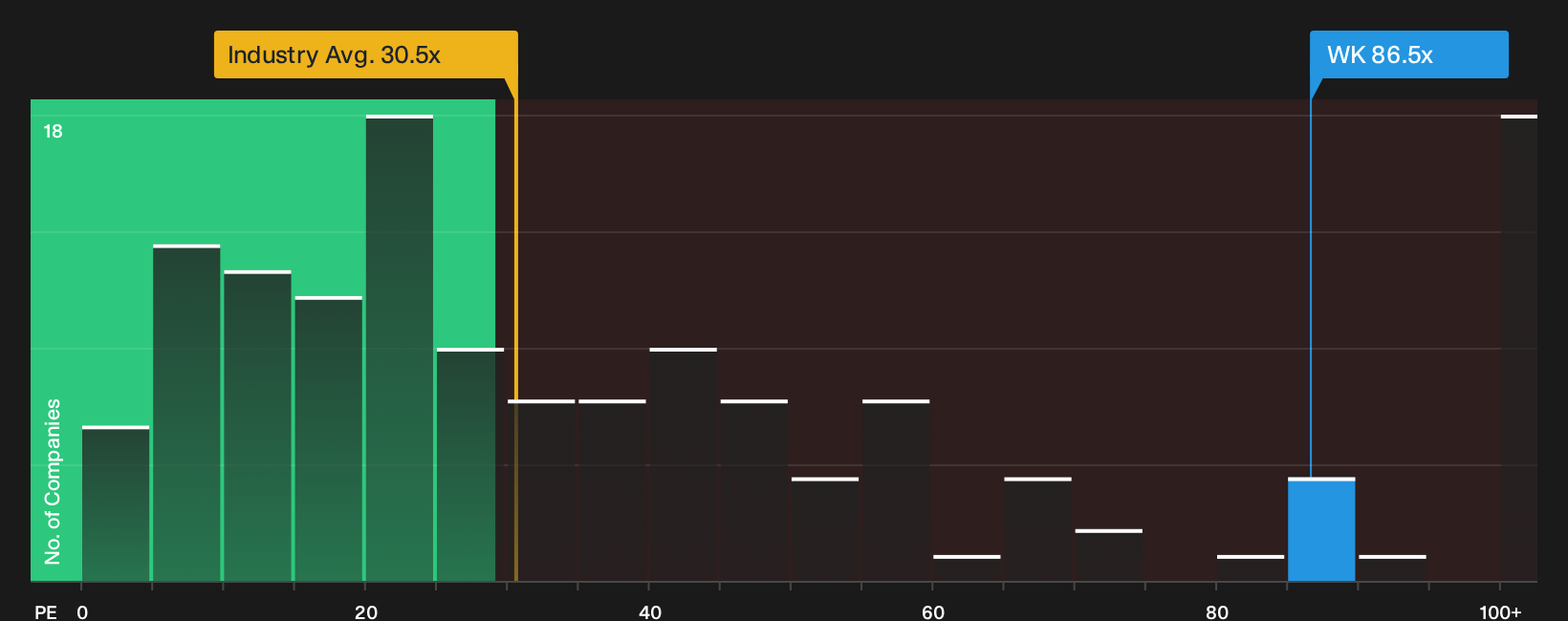 NYSE:WK P/E Ratio as at Sep 2026