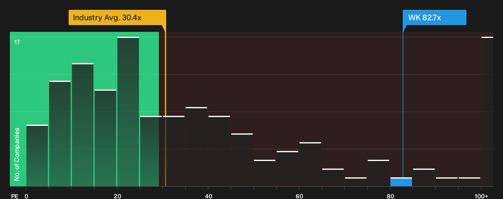 NYSE:WK P/E Ratio as at Sep 2026