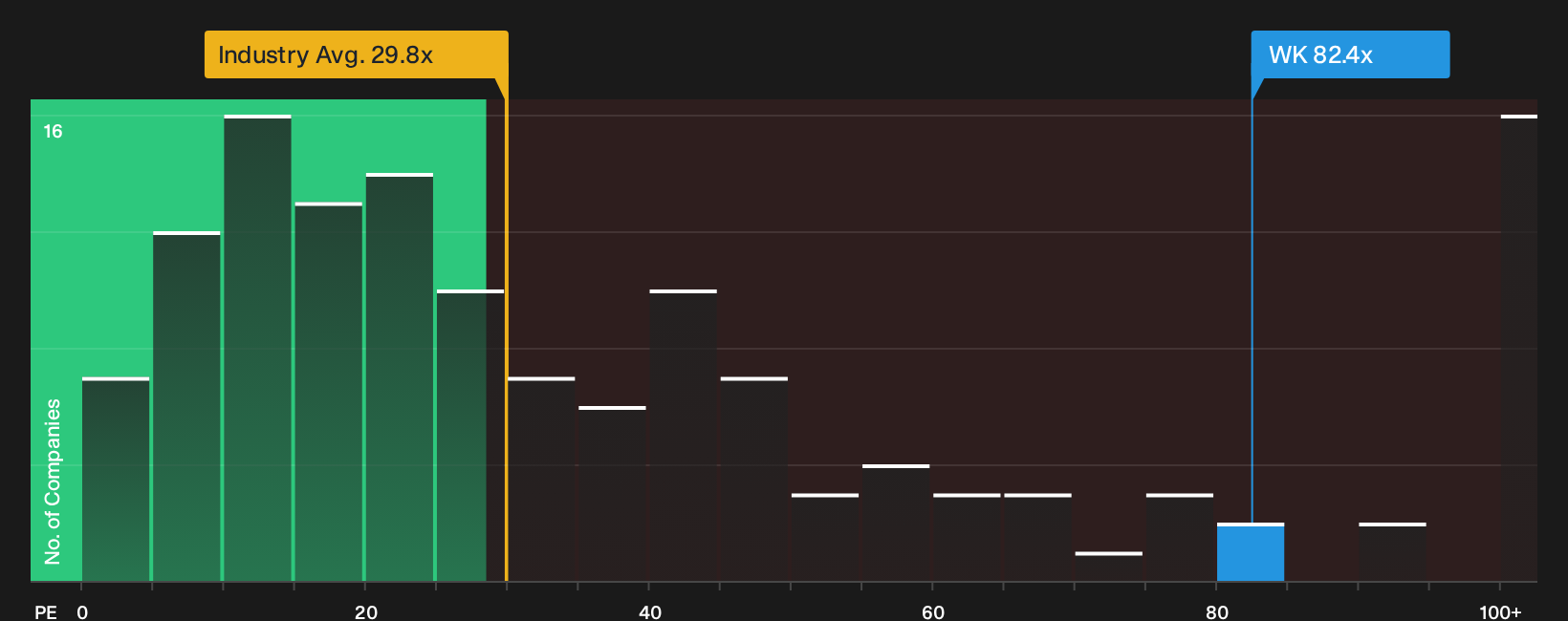 NYSE:WK P/E Ratio as at Oct 2026
