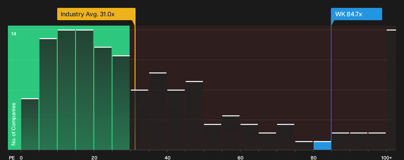 NYSE:WK P/E Ratio as at Oct 2026