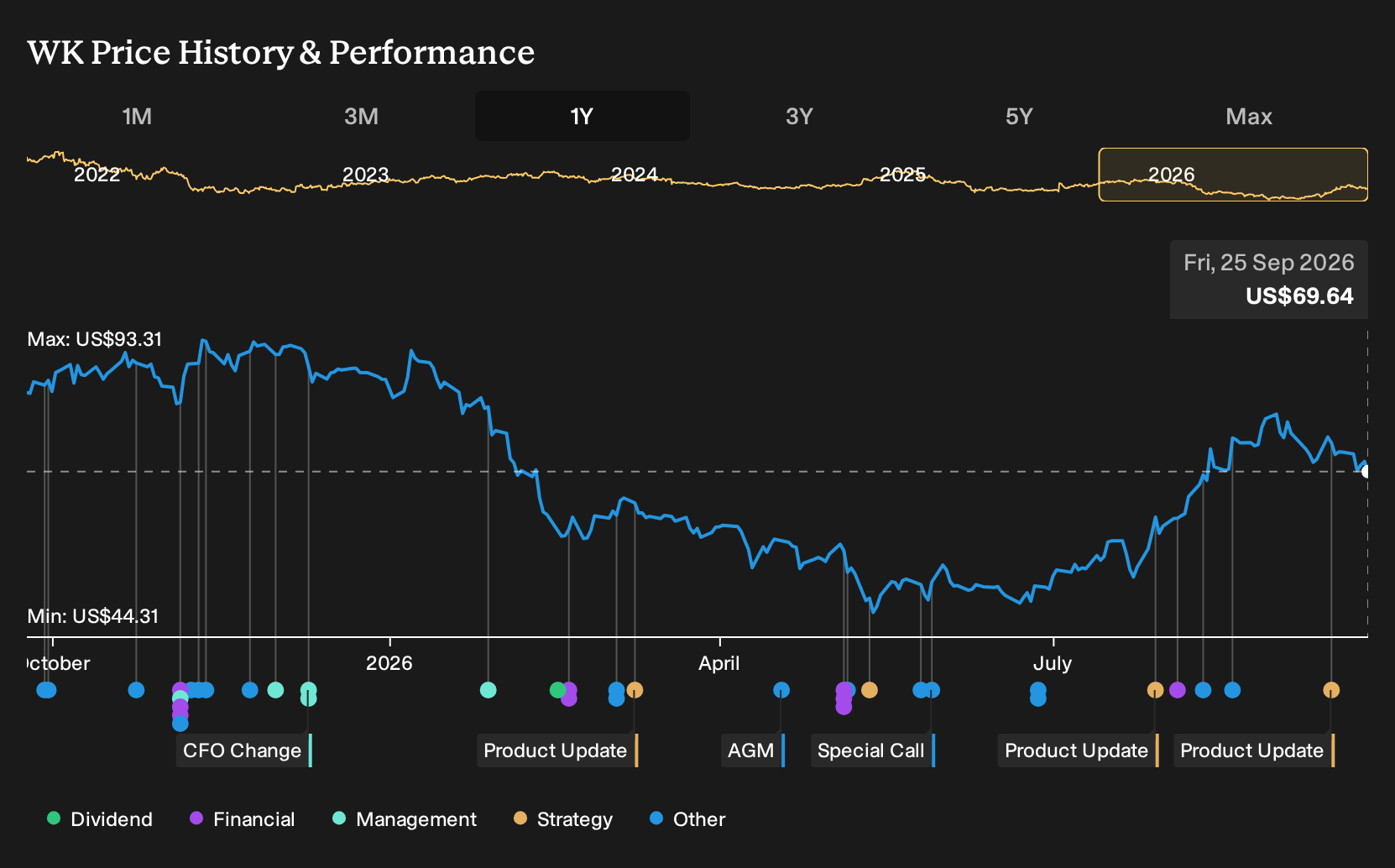 NYSE:WK 1-Year Stock Price Chart