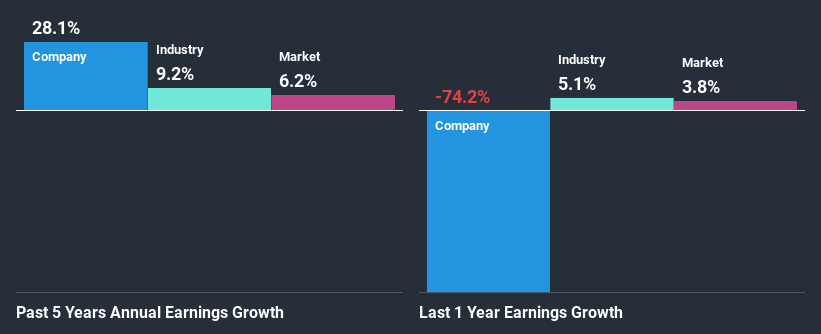 past-earnings-growth