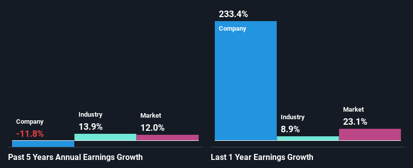 past-earnings-growth