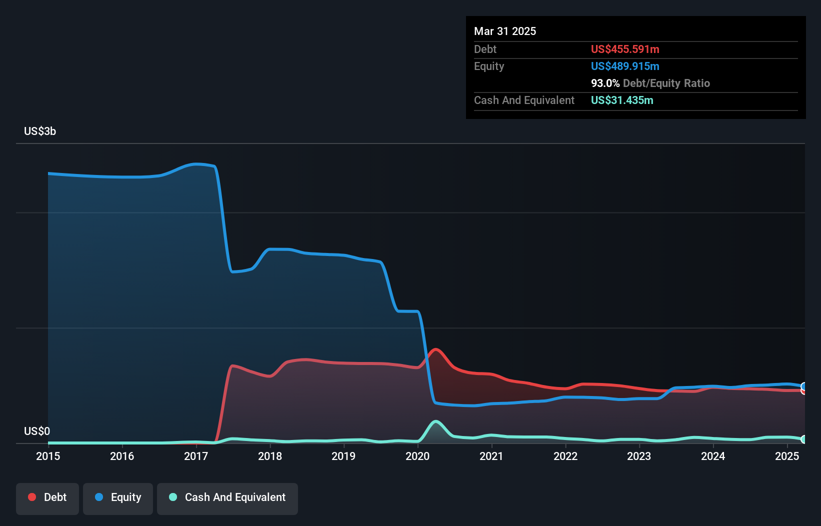 debt-equity-history-analysis