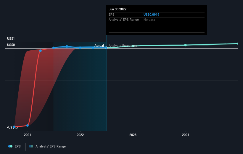Cars.com (NYSE:CARS) sheds US$50m, company earnings and investor returns have been trending downwards for past five years