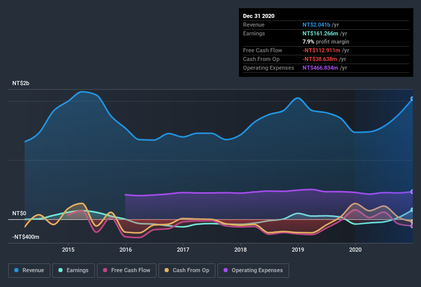 earnings-and-revenue-history