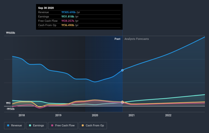 earnings-and-revenue-growth