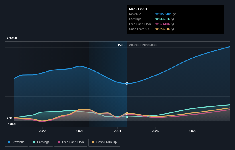 earnings-and-revenue-growth