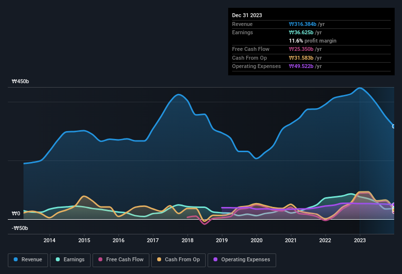 earnings-and-revenue-history