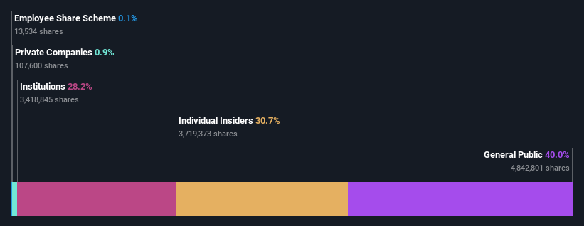 ownership-breakdown