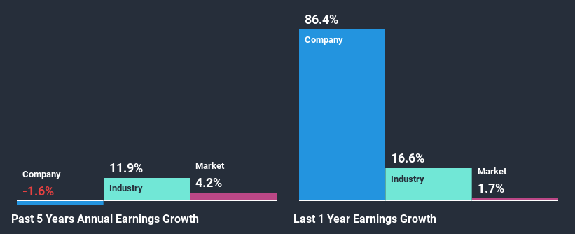 past-earnings-growth