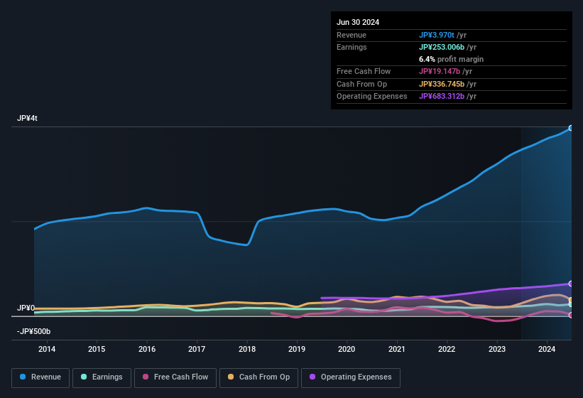 earnings-and-revenue-history