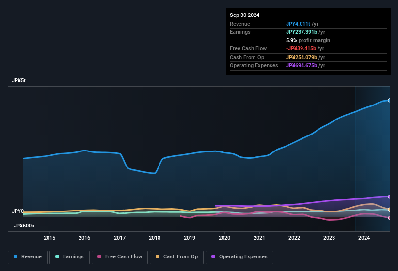 earnings-and-revenue-history