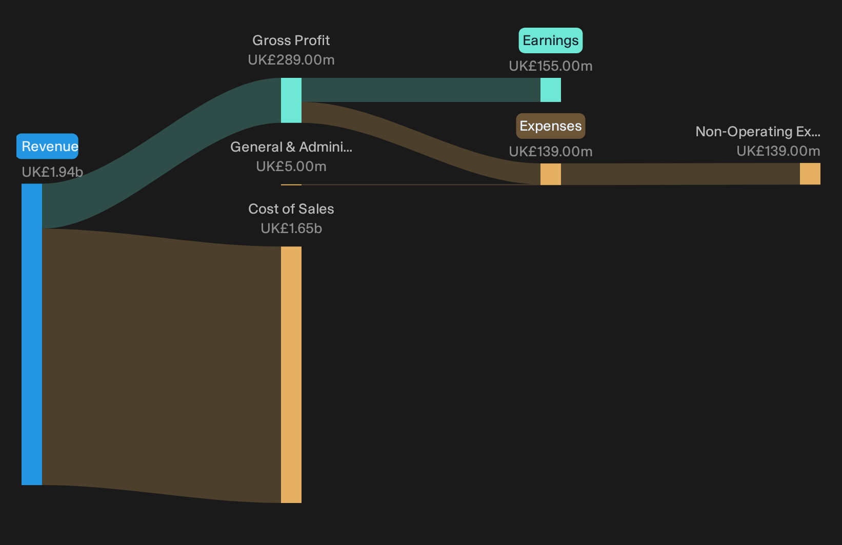 LSE:SMIN Revenue & Expenses Breakdown as at Sep 2026