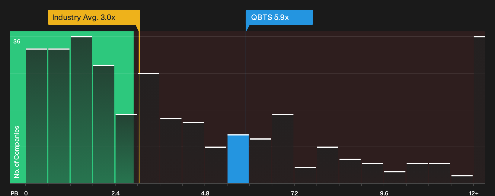 NasdaqGS:QBTS P/B Ratio as at Sep 2026