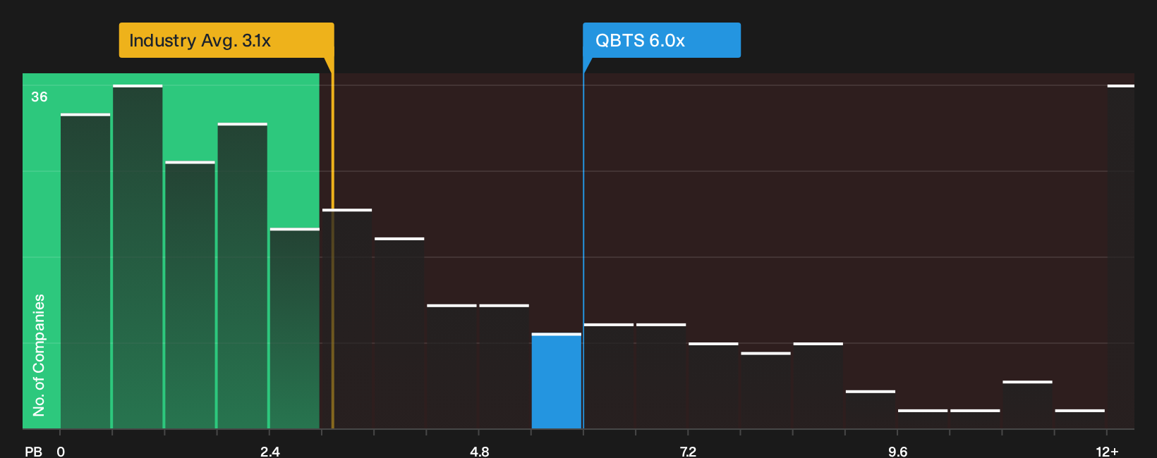 NasdaqGS:QBTS P/B Ratio as at Sep 2026