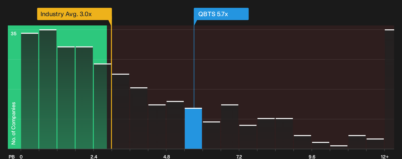 NasdaqGS:QBTS P/B Ratio as at Oct 2026