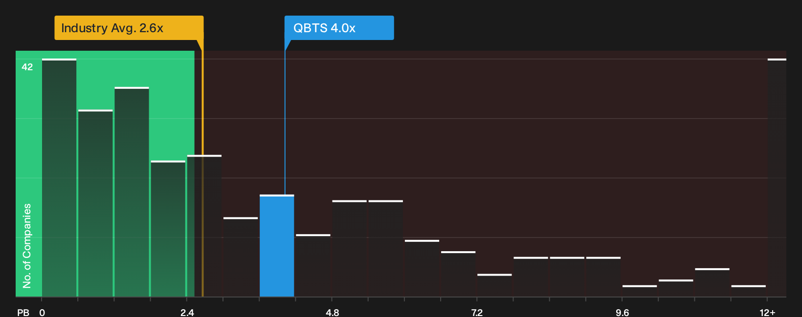 NasdaqGS:QBTS P/B Ratio as at Oct 2026