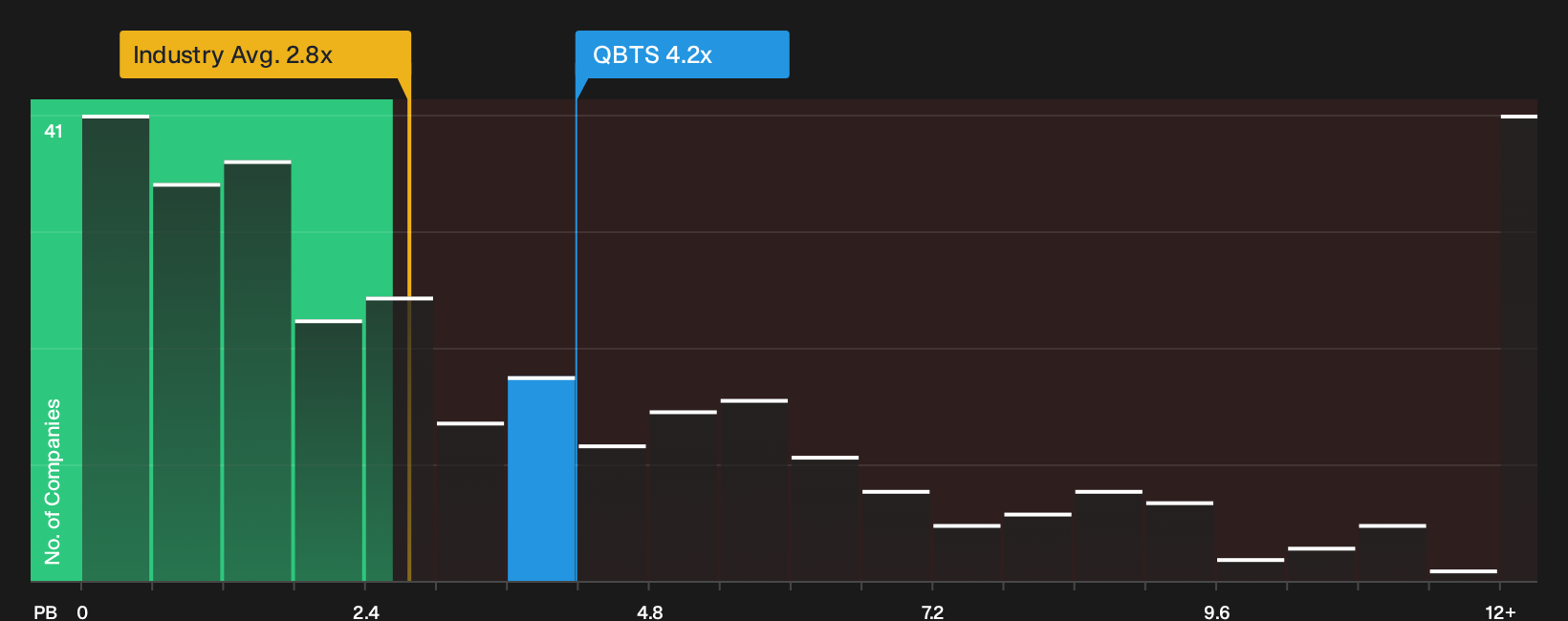 NasdaqGS:QBTS P/B Ratio as at Oct 2026