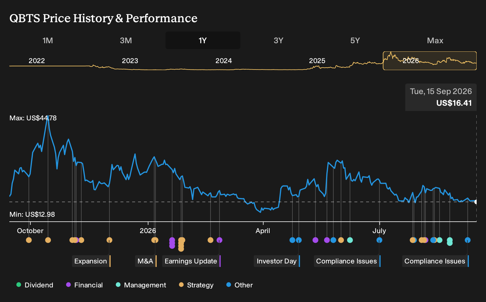 NasdaqGS:QBTS 1-Year Stock Price Chart