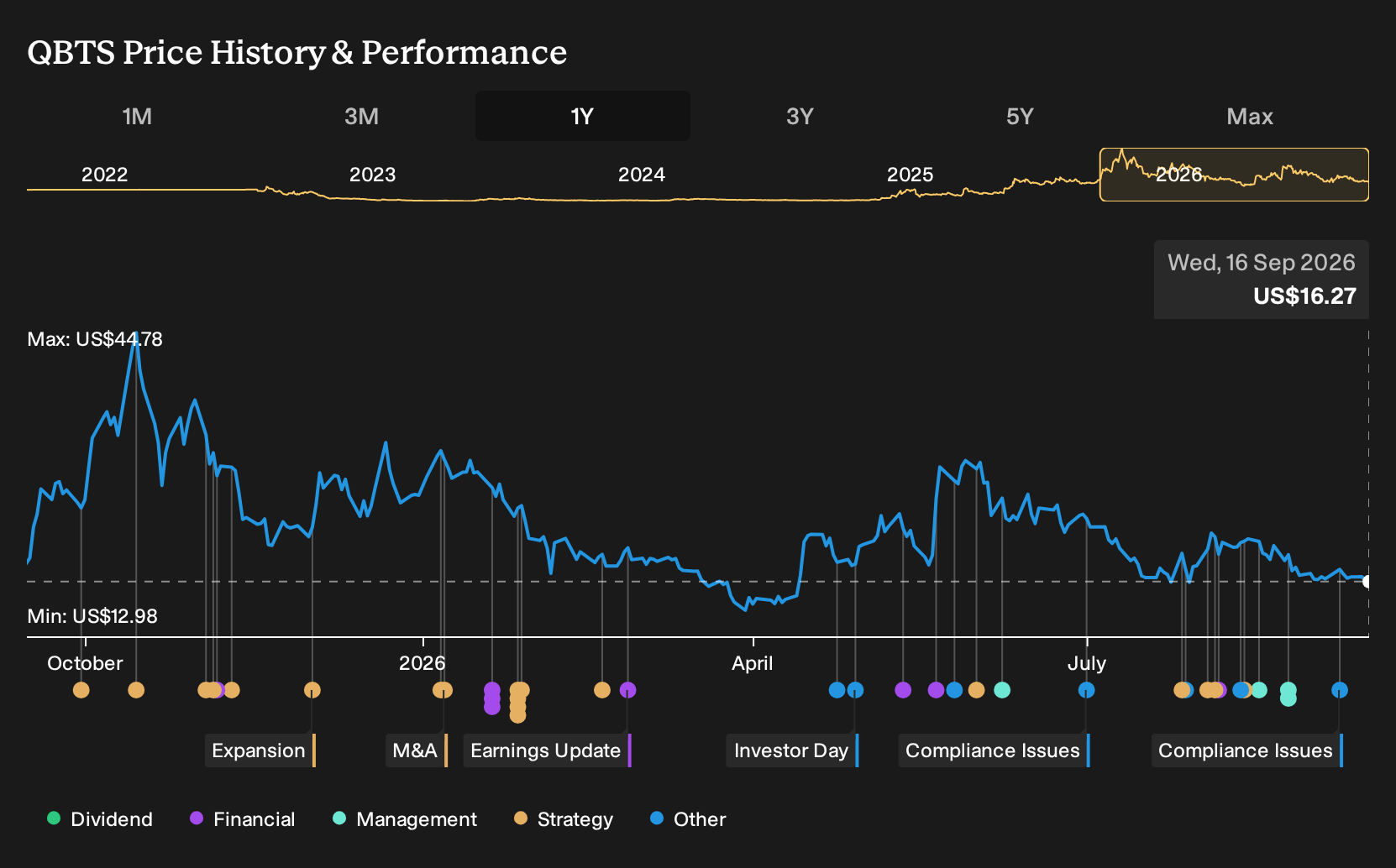 NasdaqGS:QBTS 1-Year Stock Price Chart