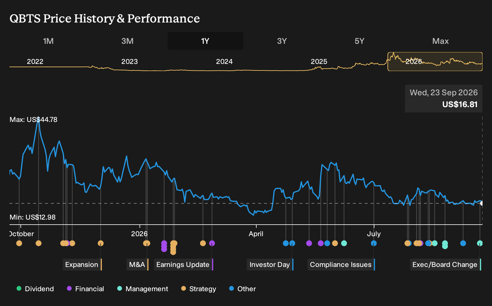 NasdaqGS:QBTS 1-Year Stock Price Chart